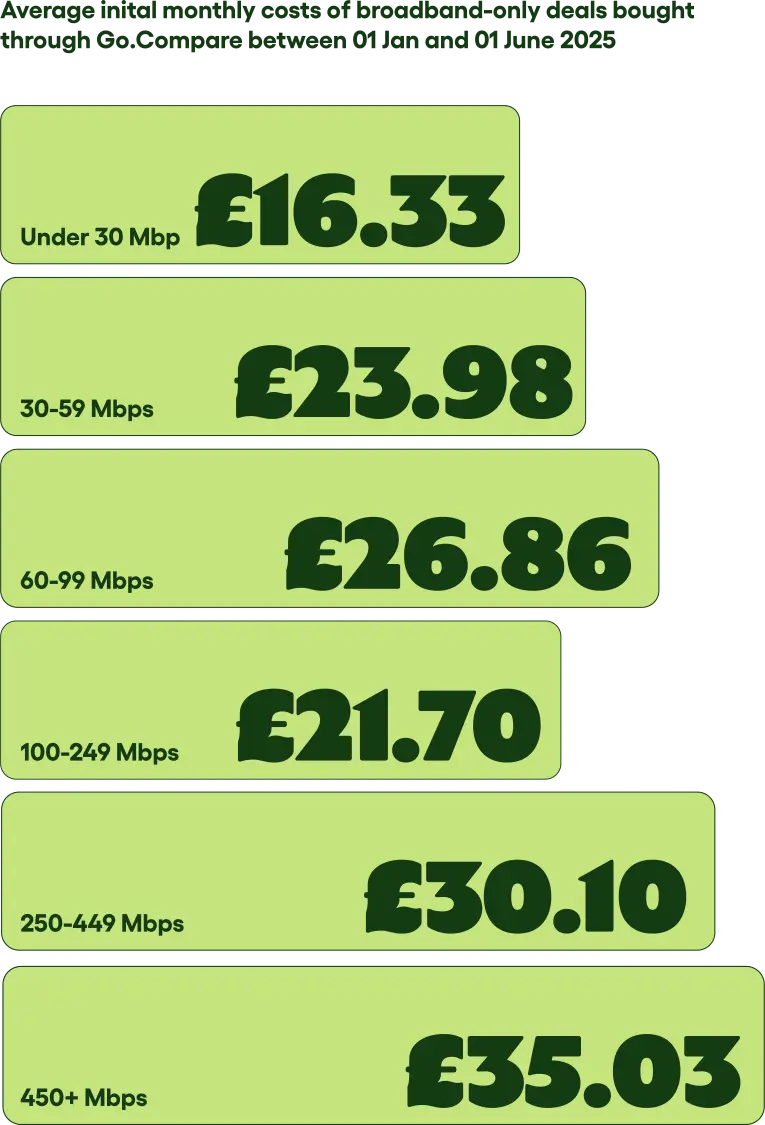 Median price at each speed band